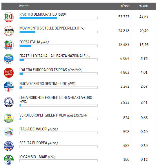 risultati europee 2014 provincia Terni