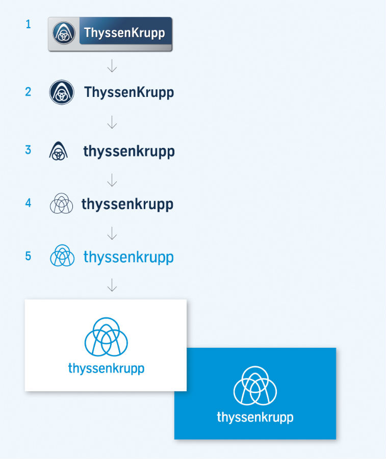 Thyssenkrupp logo evoluzione